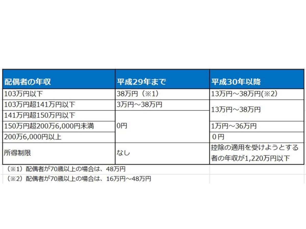 配偶者控除の変更
