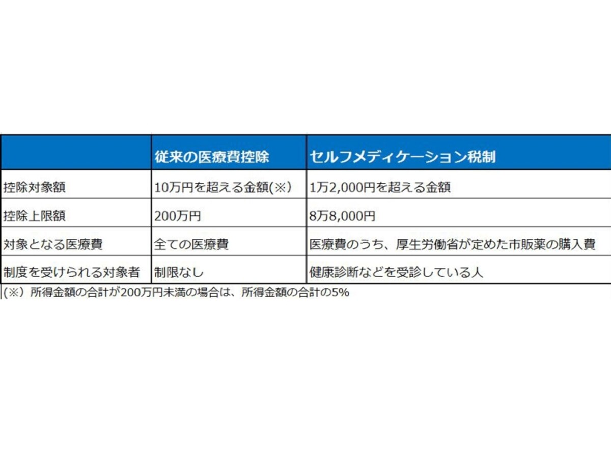 医療費控除とセルフメディケーション税制の比較