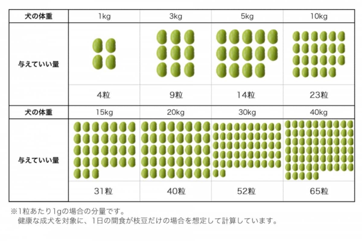 犬　枝豆　食べて良い　量　病気　薬　食べ合わせ