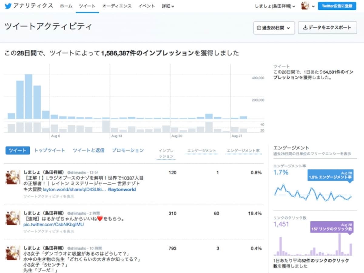 ［ツイート］をクリックすると、過去28日間のインプレッションやエンゲージメントの推移が表示される