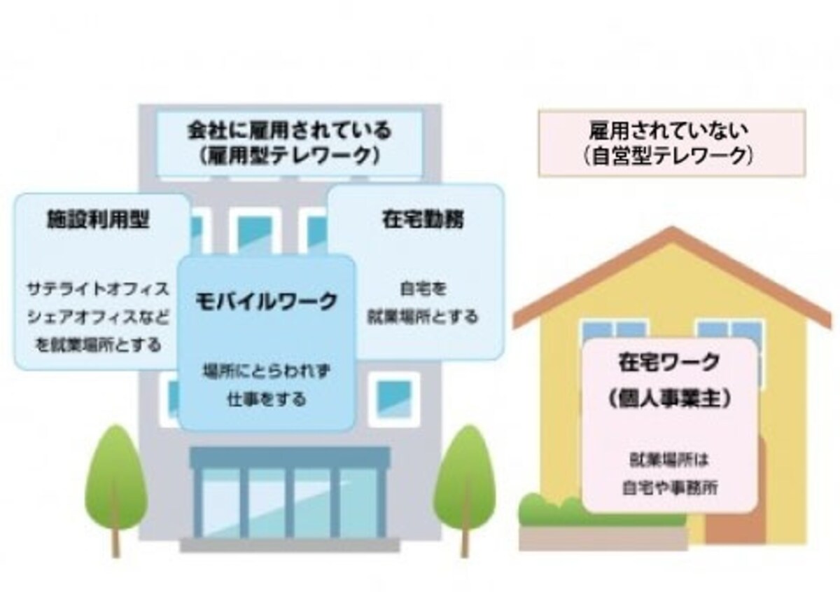 テレワークの形態