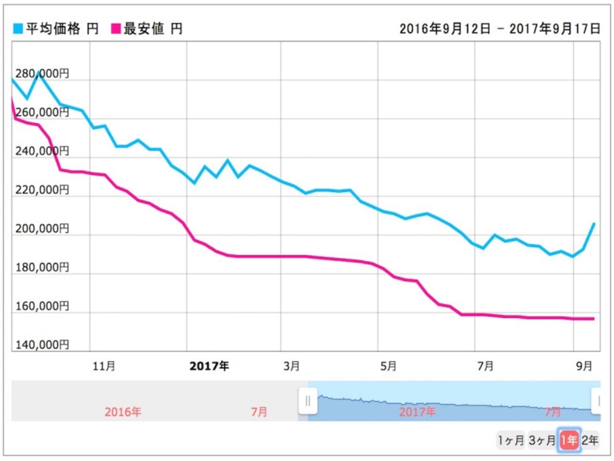 家電の価格変化