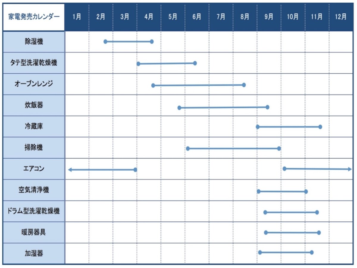 家電発売カレンダー