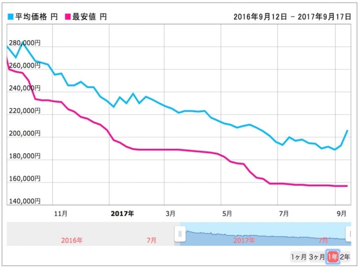 家電は徐々に価格が下がっていくのがセオリー。価格コムで価格の変化を観察するのがおすすめ！参考：価格コムサイト