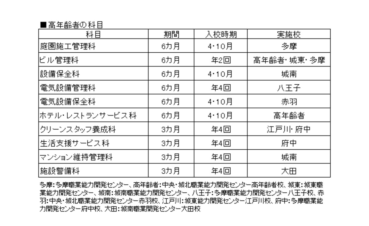 高年齢者の科目