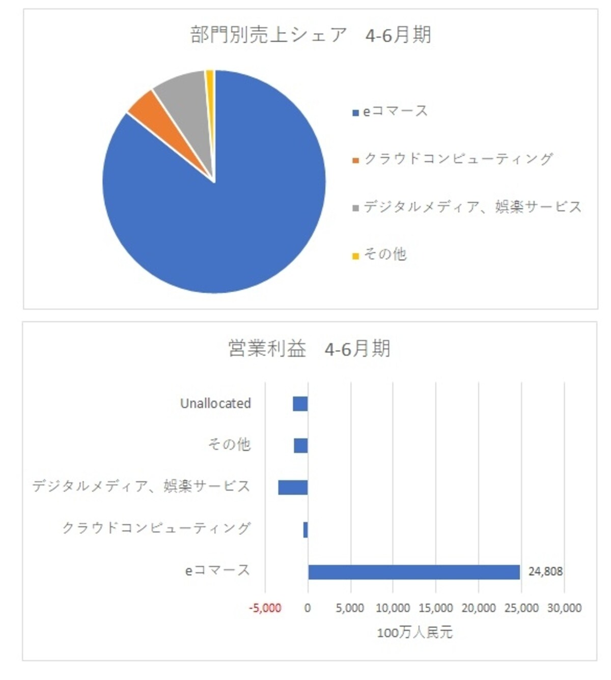 eコマース（コア・コマース）事業が営業利益の全てを稼いでいる
