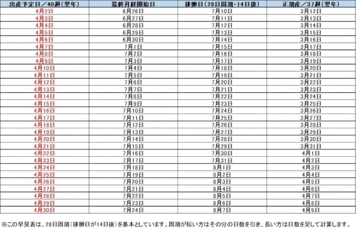4月生まれベビー 出産予定日＆最終月経日 早見表