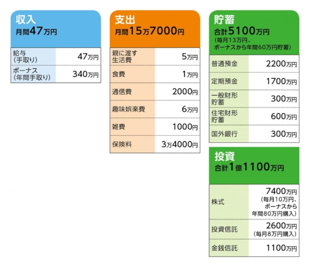 「たぁ坊」さんの家計収支データ