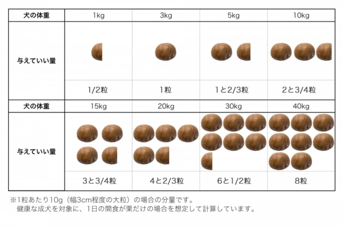 犬　栗　食べて良い　量　病気　薬　食べ合わせ