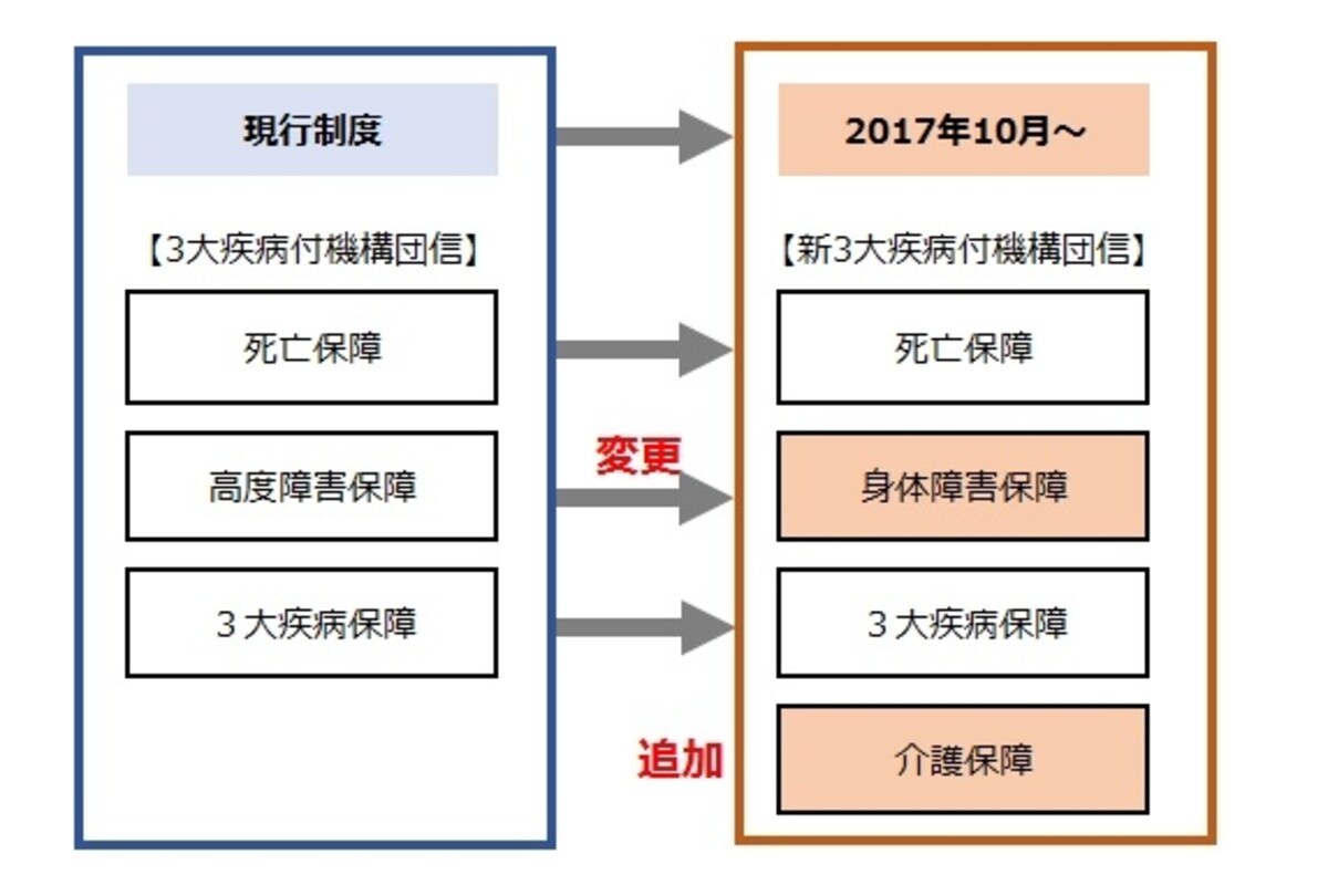 3大疾病付機構団信の保障内容の変更点