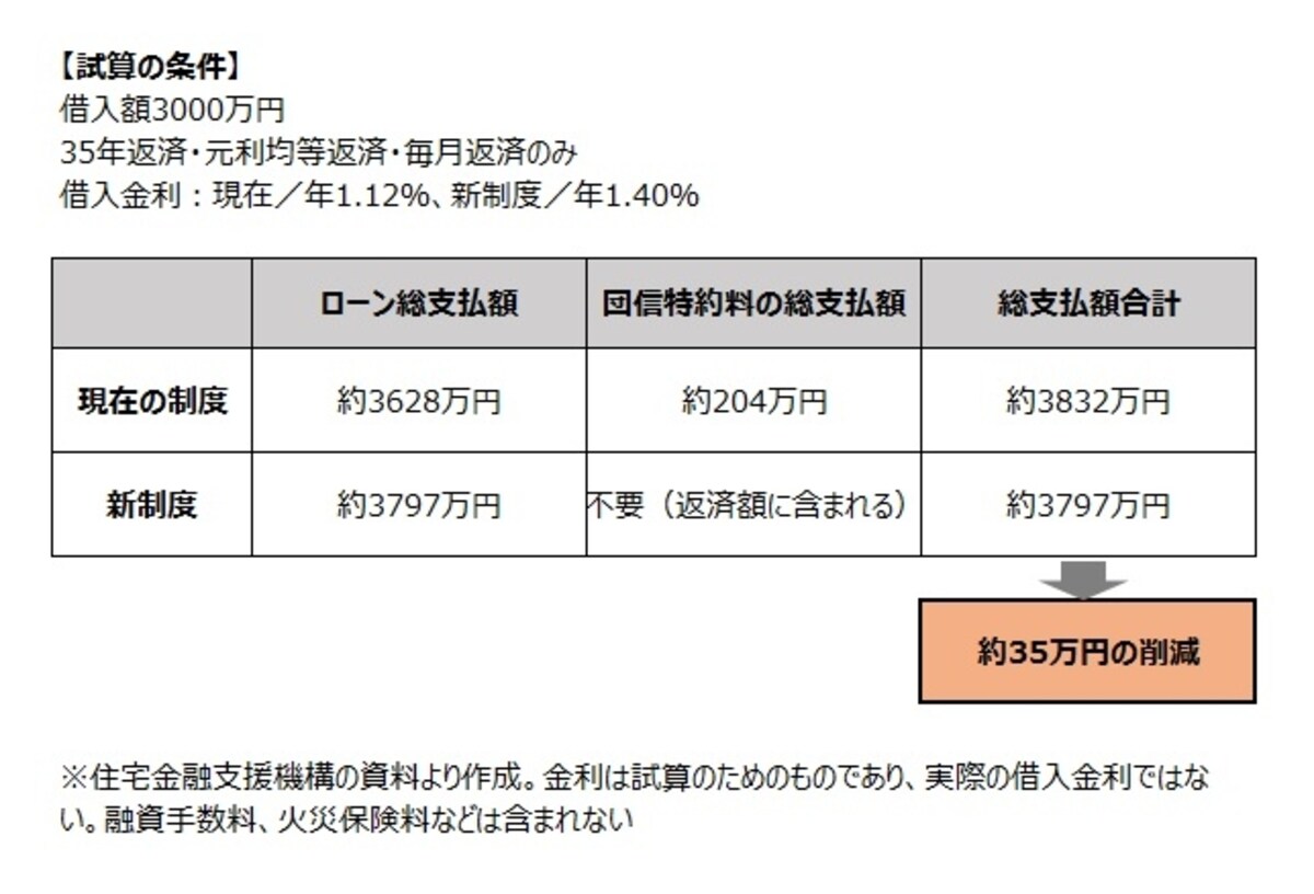 新制度による総支払額
