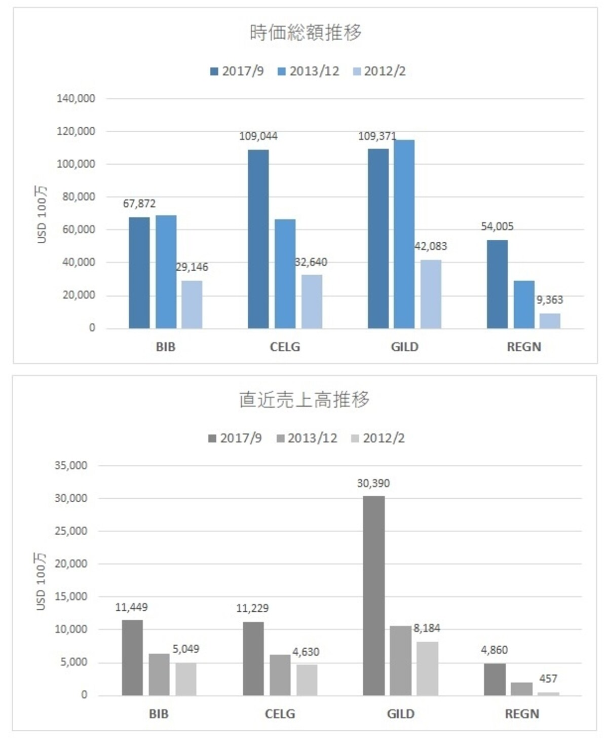 ?今こそ注目したい四大バイオ銘柄！