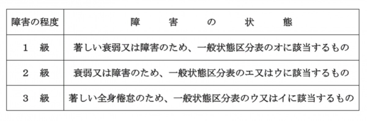 障害等級