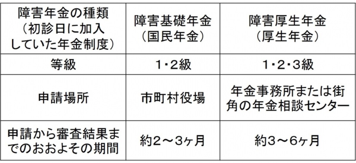 障害年金概要
