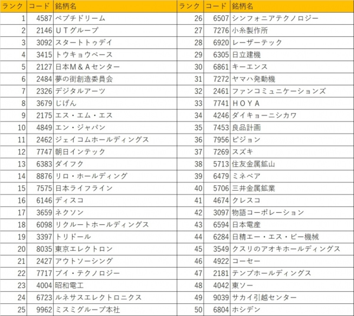 圧倒的なパフォーマンスを誇る日本株ベストバイ５０銘柄最新版！是非皆様の銘柄選択のご参考にしていただければと思います！