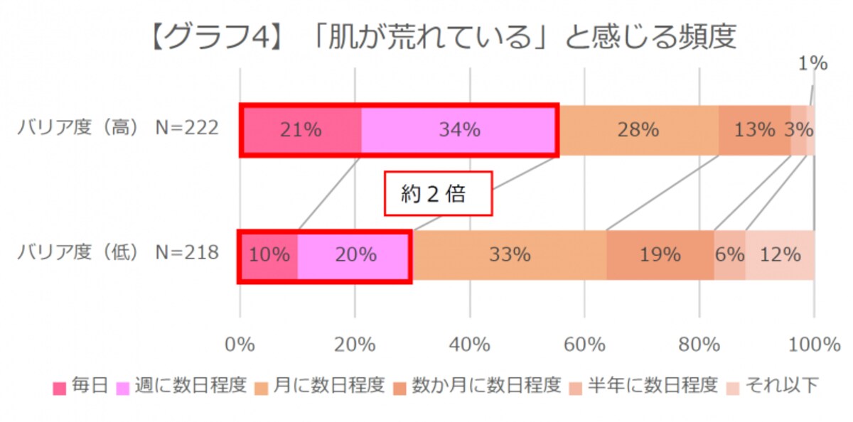 グラフ４