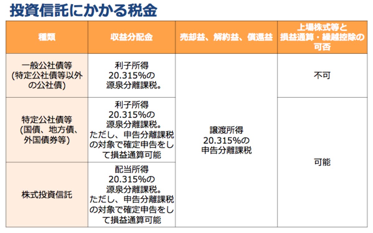 投資信託にかかる税金