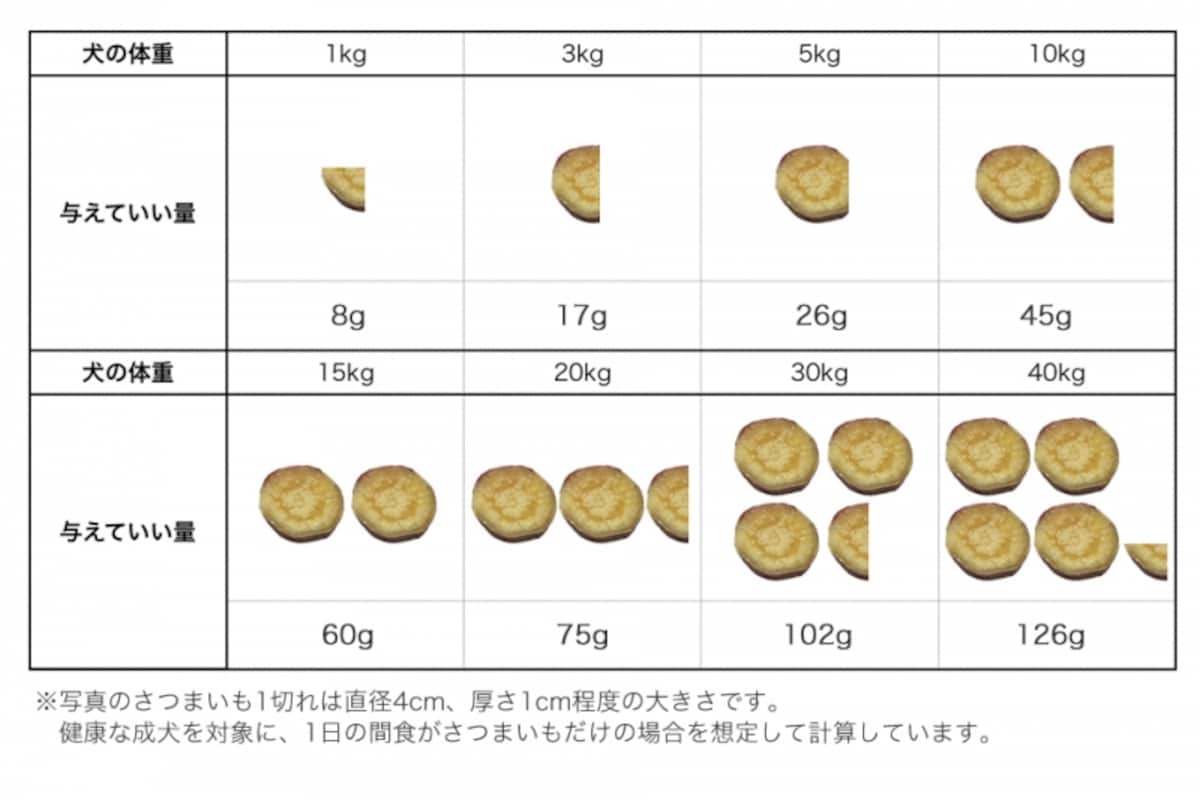 犬　さつまいも　食べて良い　量　病気　薬　食べ合わせ