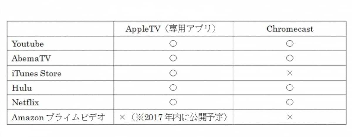 iPhoneとテレビを接続