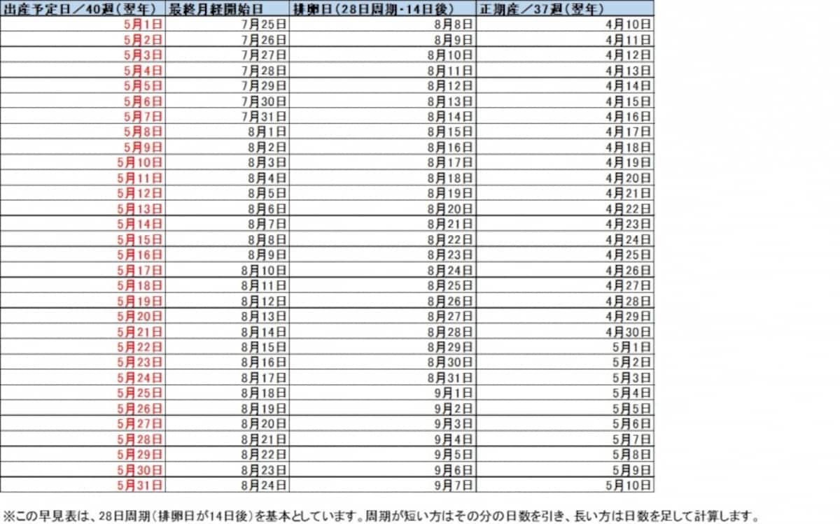 5月生まれベビー 出産予定日＆最終月経日 早見表
