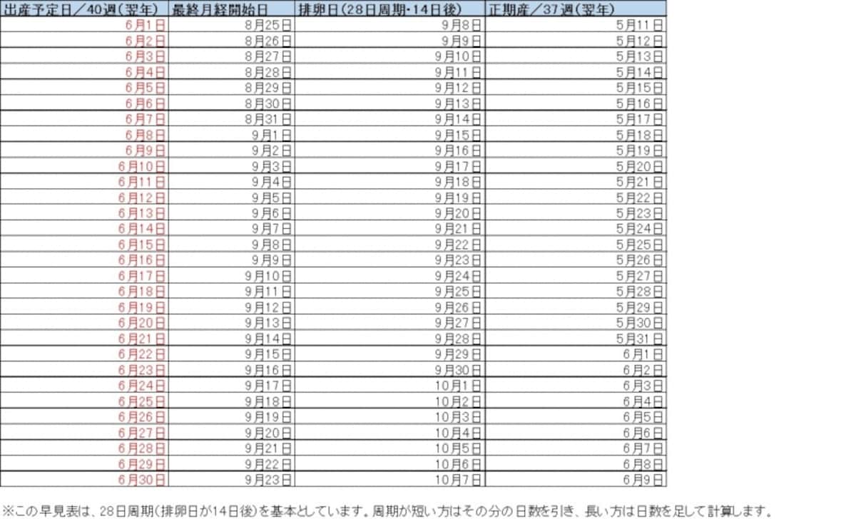 6月生まれベビー 出産予定日＆最終月経日 早見表