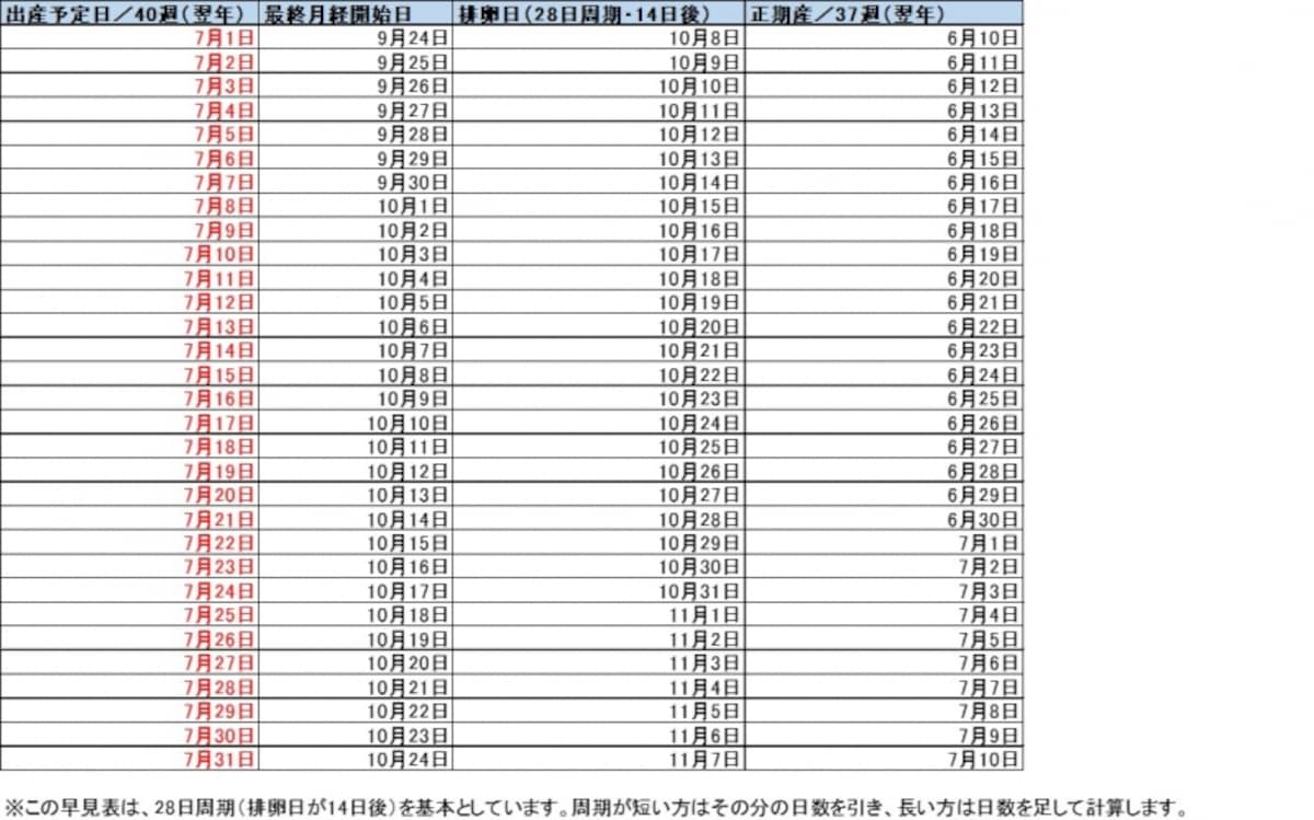 7月生まれベビー 出産予定日＆最終月経日 早見表