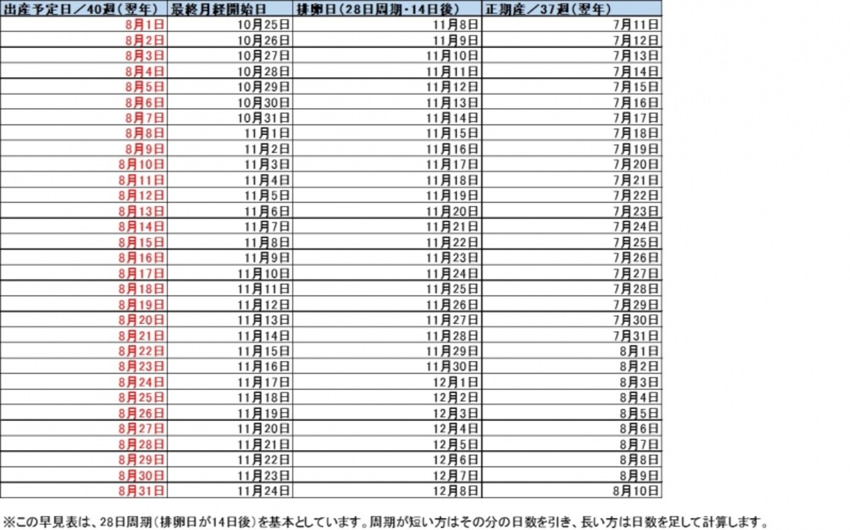 8月生まれベビー 出産予定日＆最終月経日 早見表