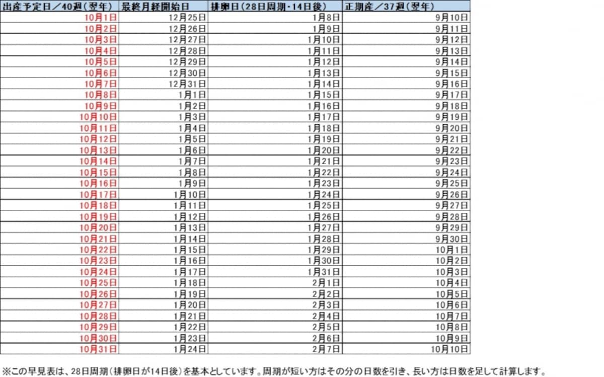 10月生まれベビー 出産予定日＆最終月経日 早見表