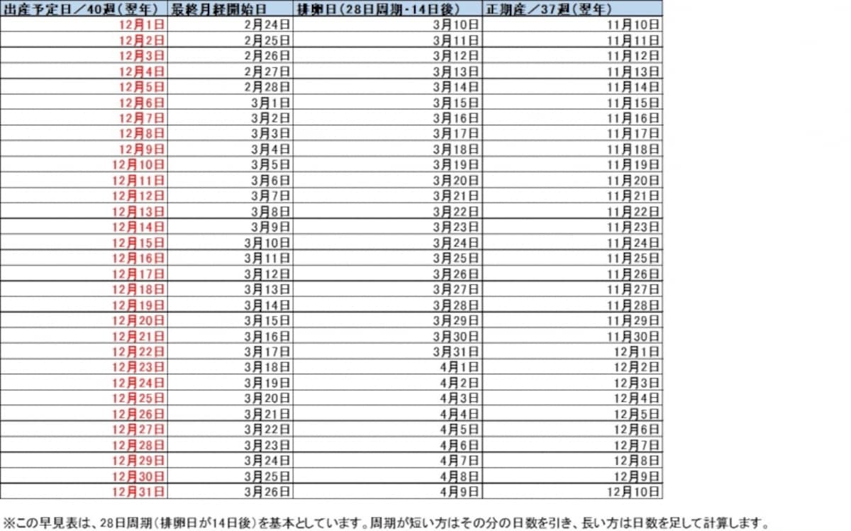 12月生まれベビー 出産予定日＆最終月経日 早見表