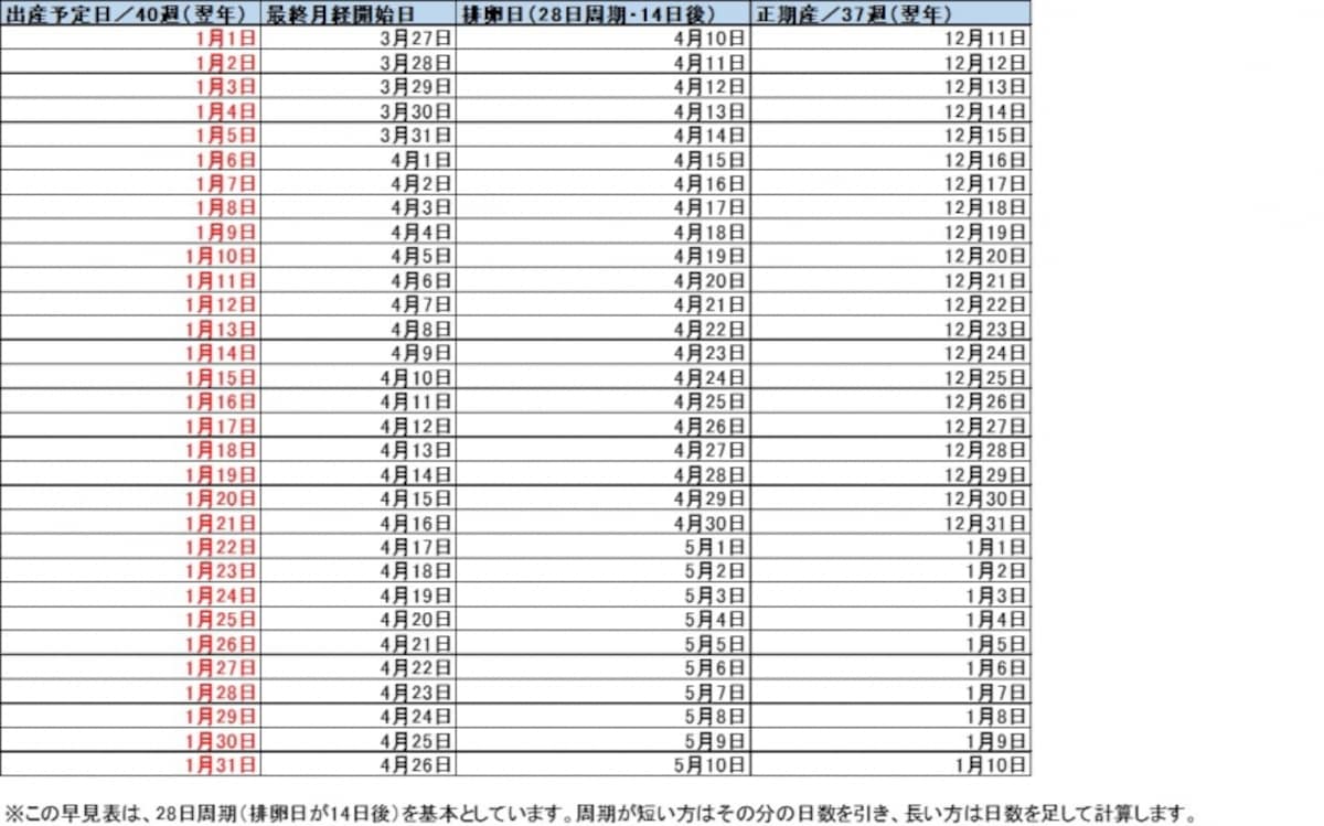 1月生まれベビー 出産予定日＆最終月経日 早見表