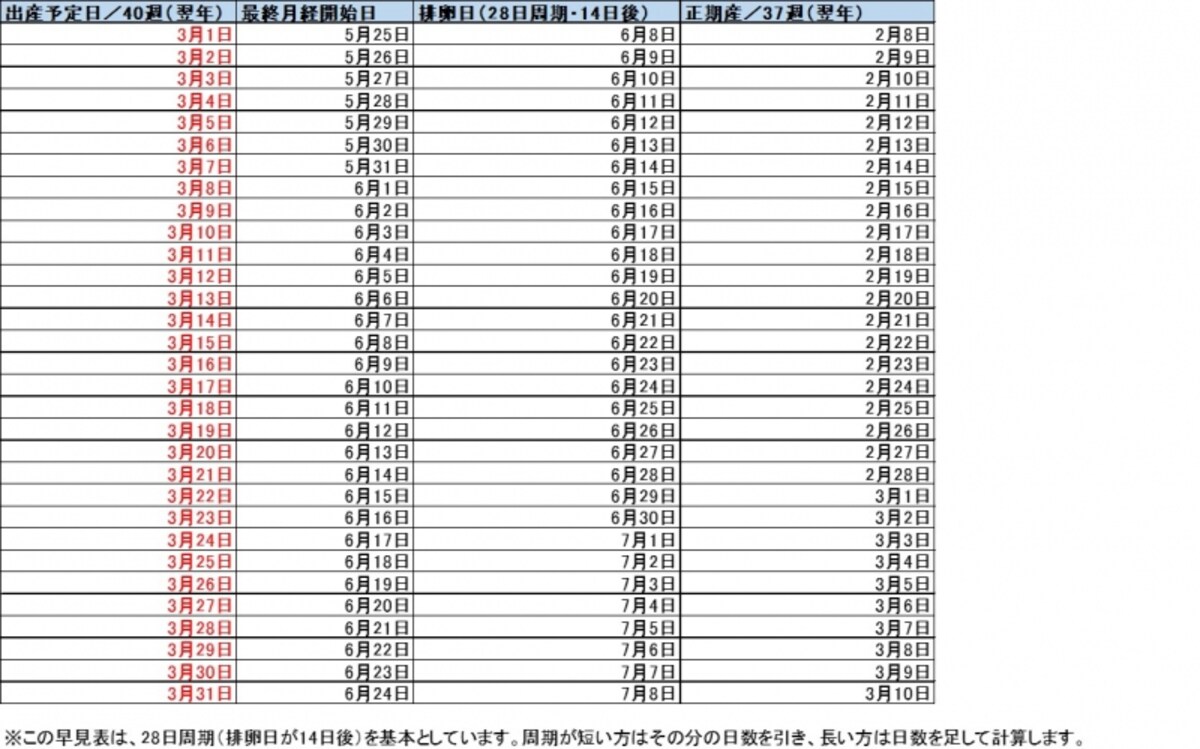 3月生まれベビー 出産予定日＆最終月経日 早見表