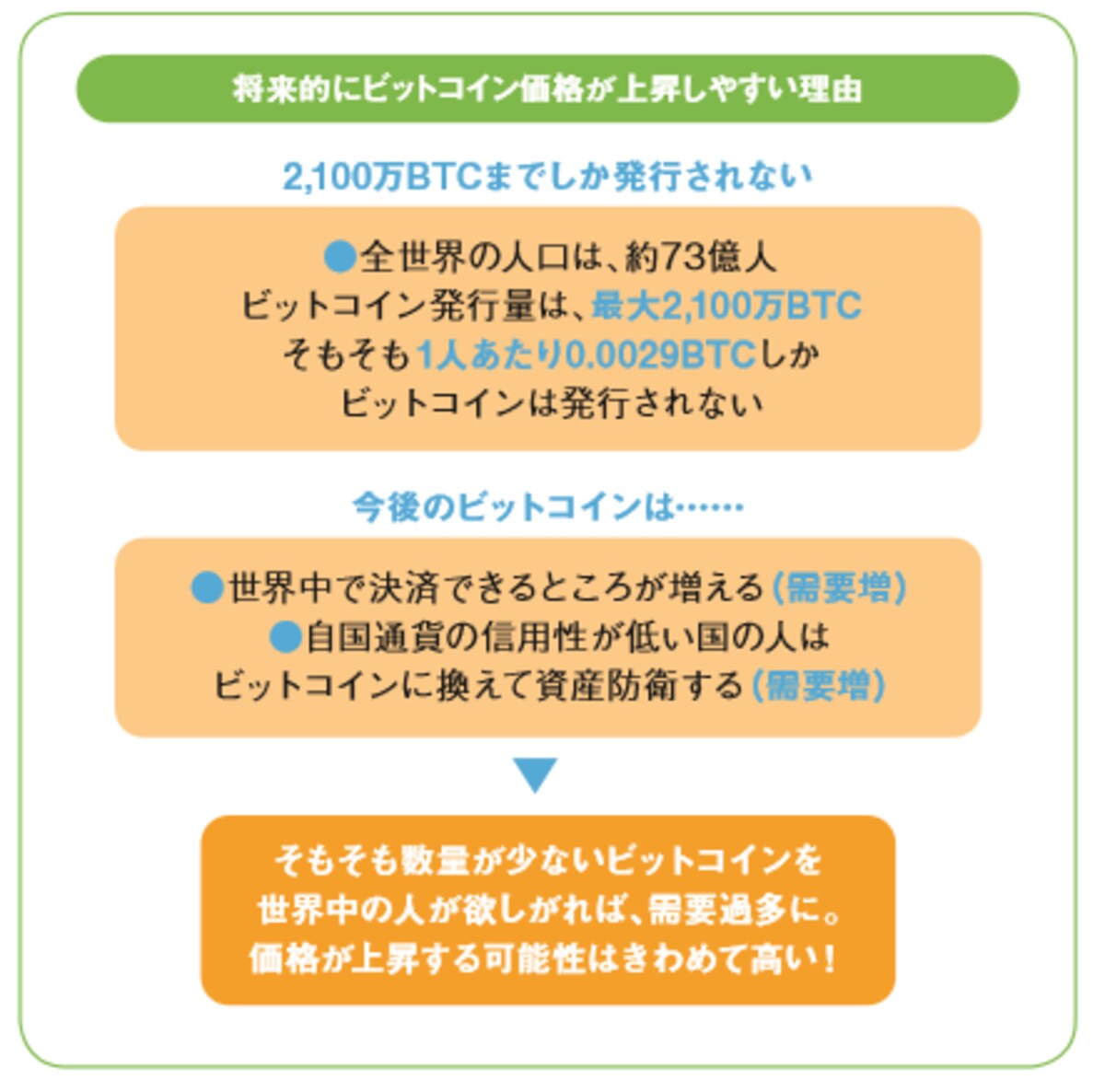 将来的にビットコイン価格が上昇しやすい理由