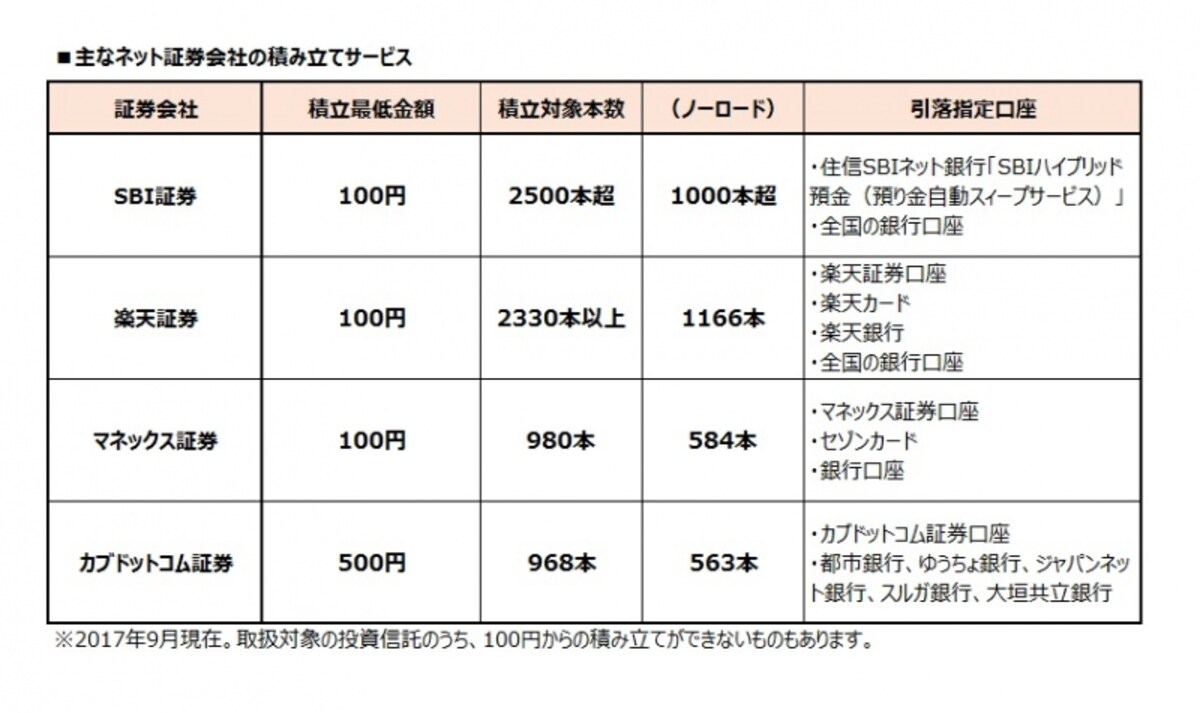 主なネット証券会社の積み立てサービス