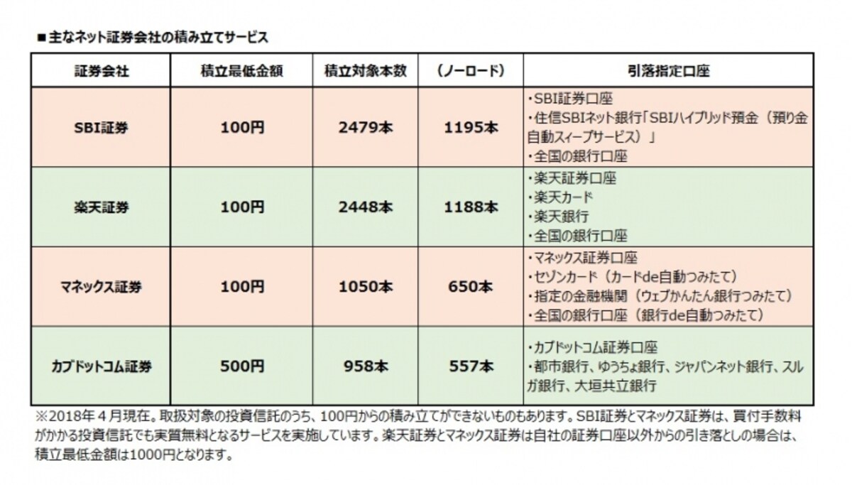 主なネット証券会社の積み立てサービス