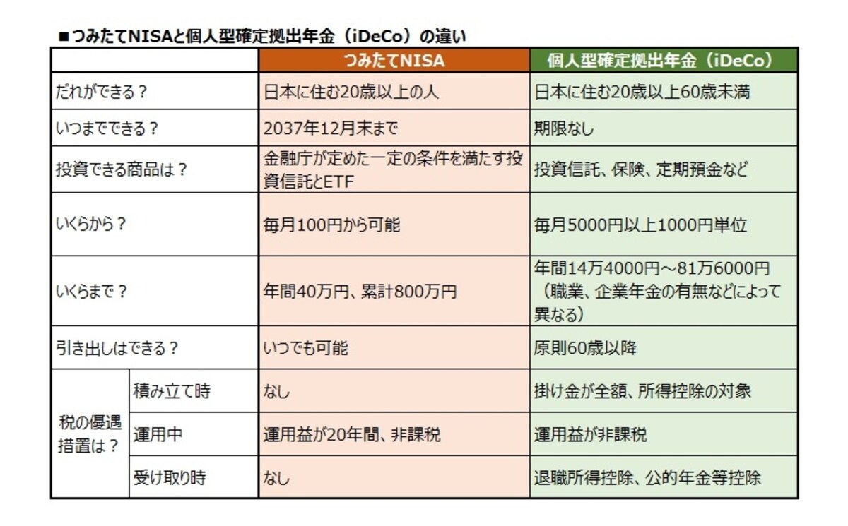 つみたてNISAと個人型確定拠出年金（iDeCo）の違い