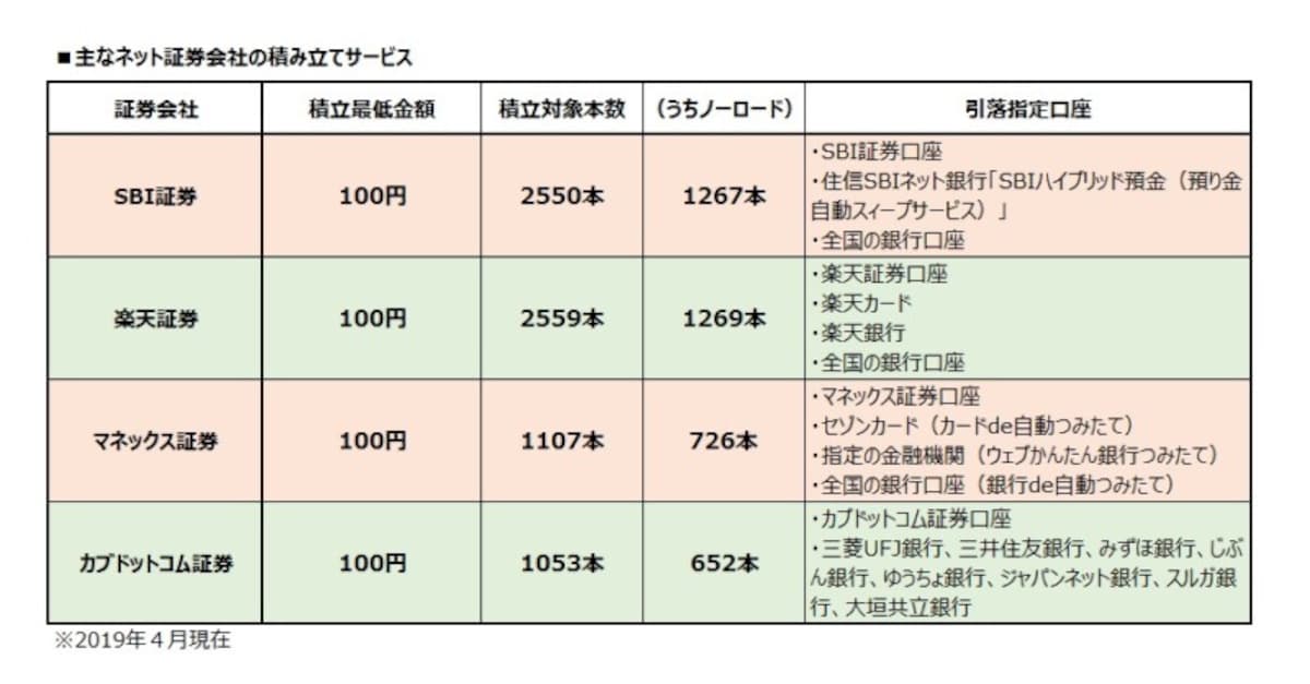 主なネット証券会社の積み立てサービス