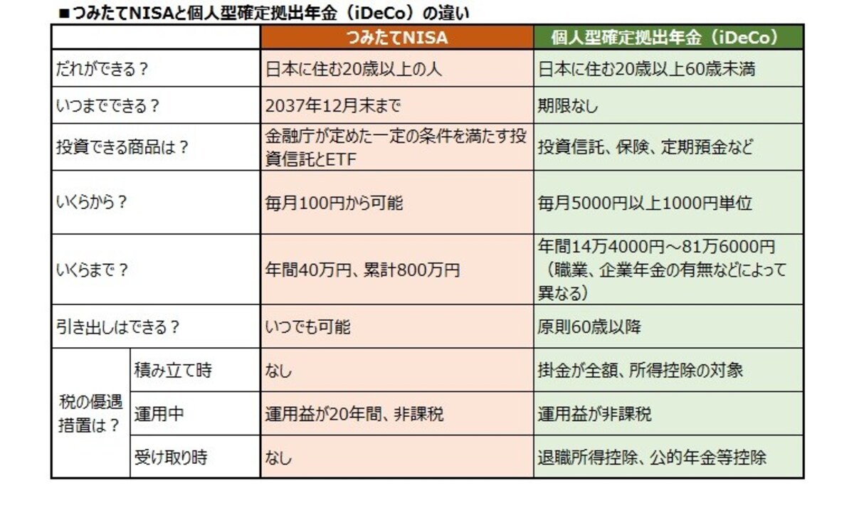 つみたてNISAと個人型確定拠出年金（iDeCo）の違い