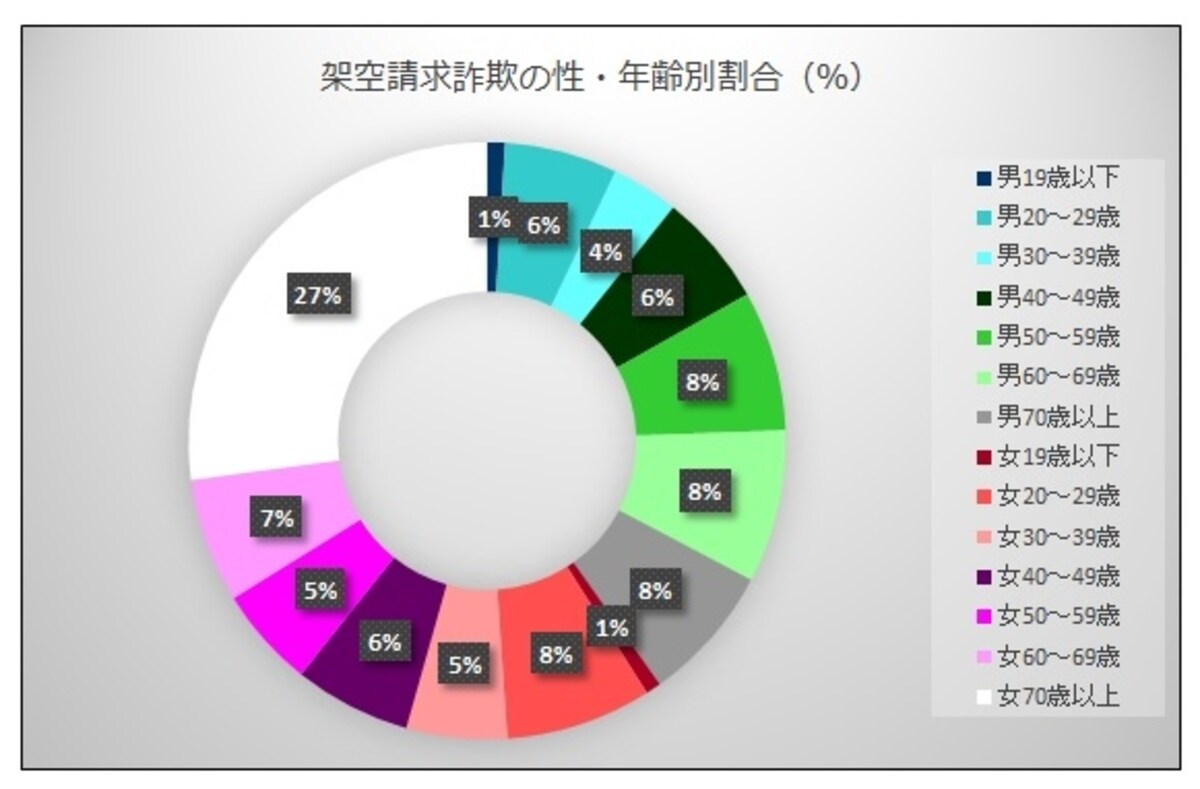 架空請求詐欺被害者の性・年齢別割合