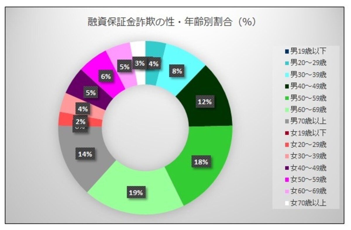 融資保証金詐欺被害者の性・年齢別割合