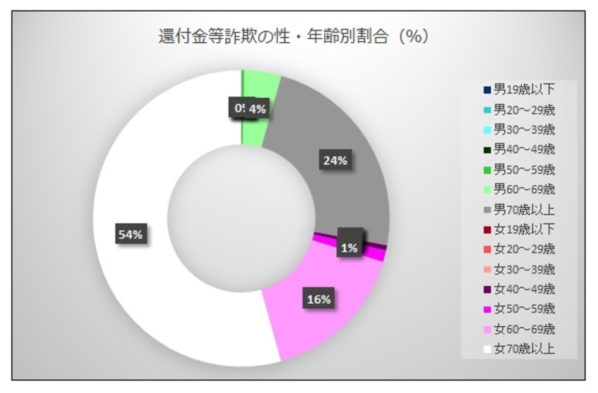 還付金等詐欺被害者の性・年齢別割合
