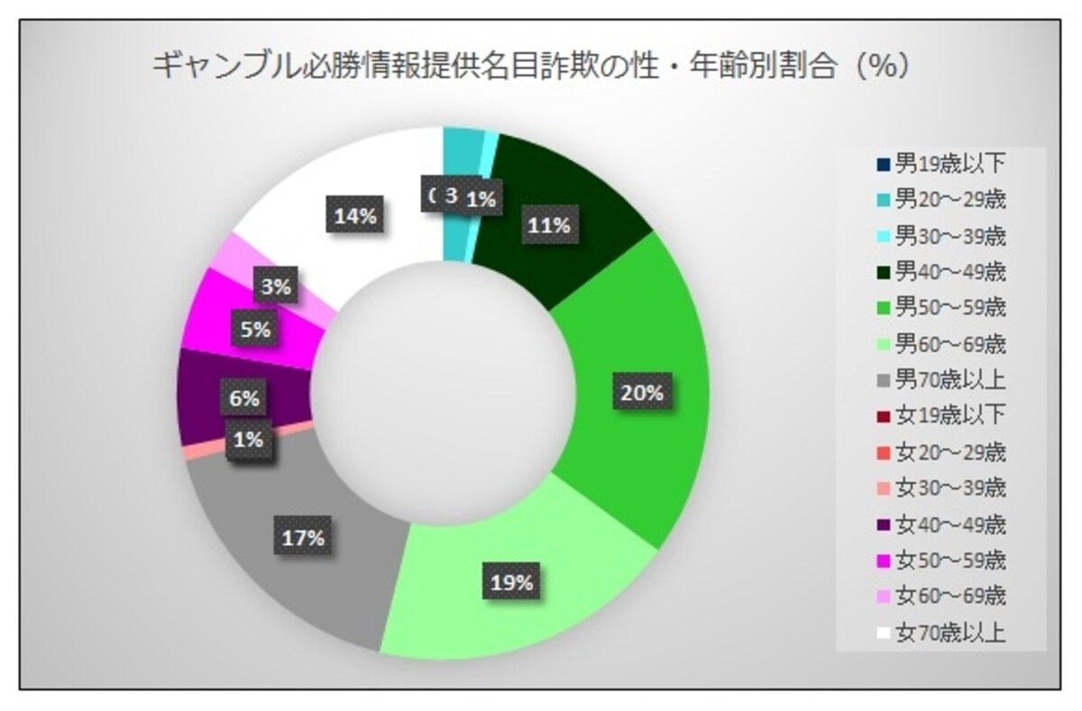 ギャンブル必勝情報提供名目詐欺の被害者の性・年齢別割合