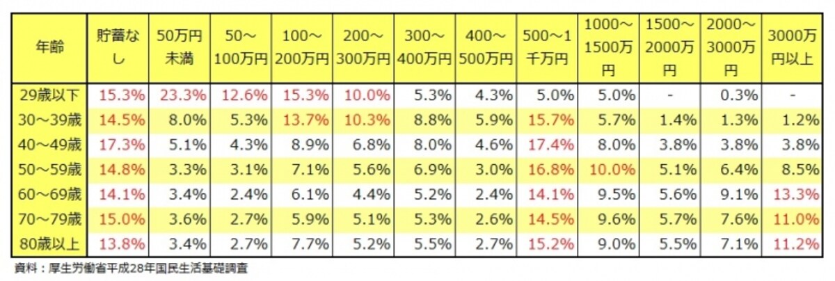 1世帯当たり平均貯蓄額、年齢別、貯蓄額別