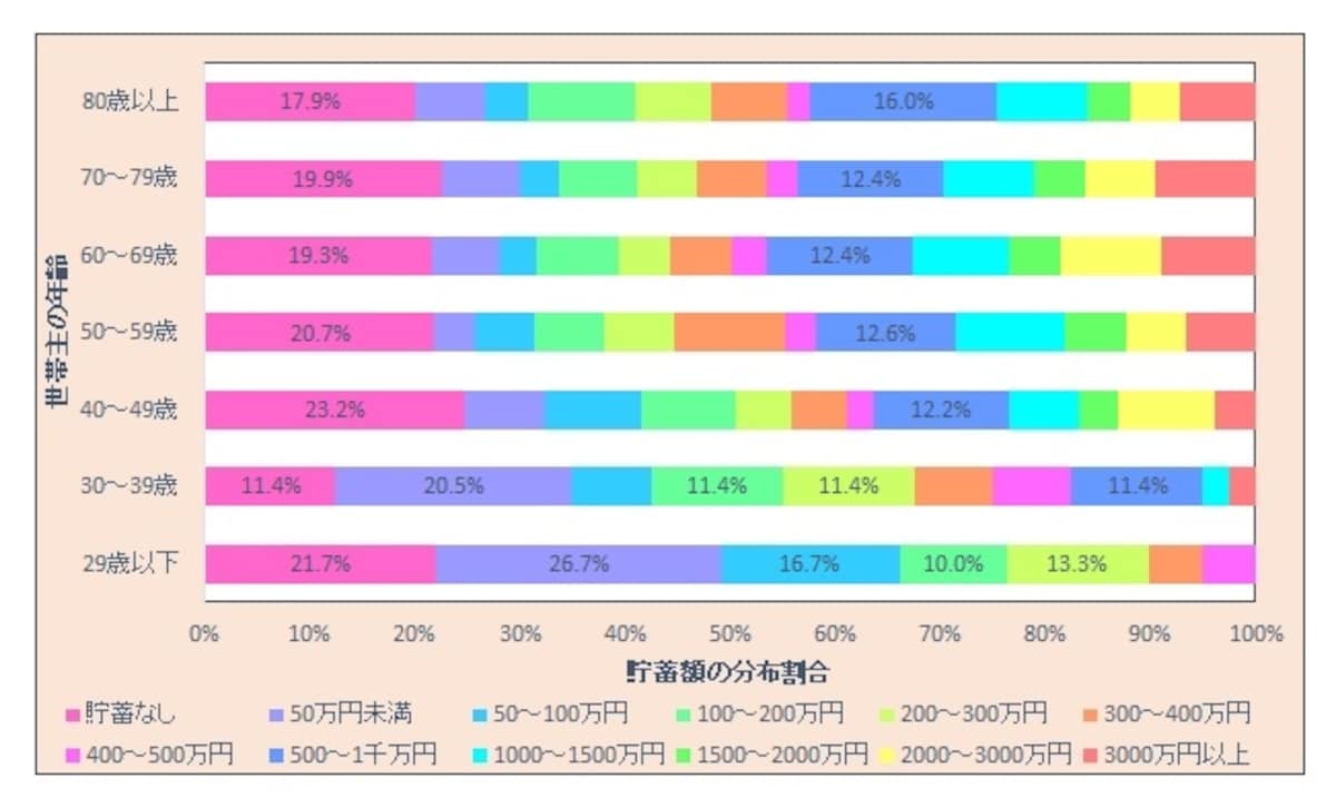 平均貯蓄額、女性、世代別、貯蓄なし
