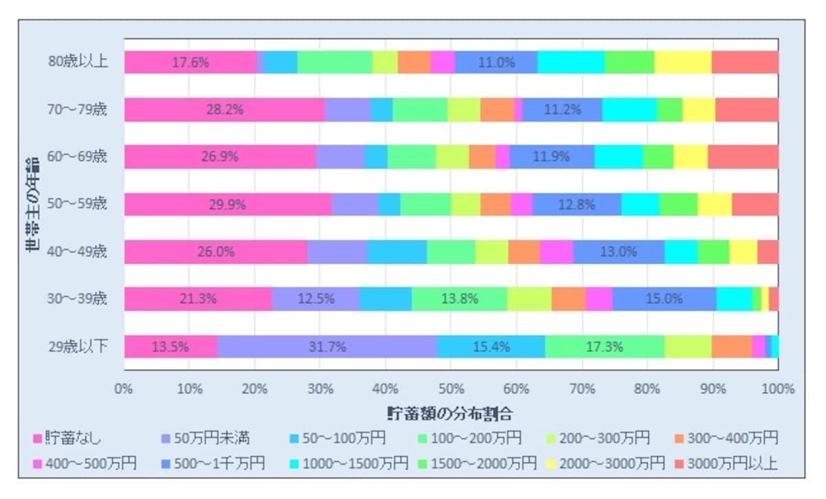 平均貯蓄額、男性、世代別、貯蓄なし