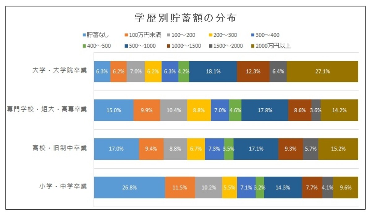 大学卒、大学院卒、高卒、中卒