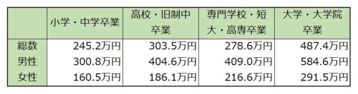 学歴、所得金額、大卒、高卒