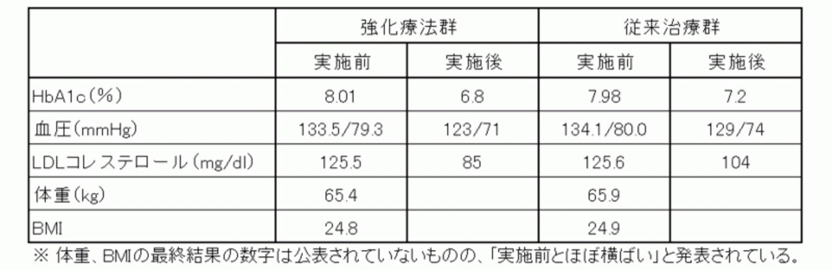 治療前後の検査値