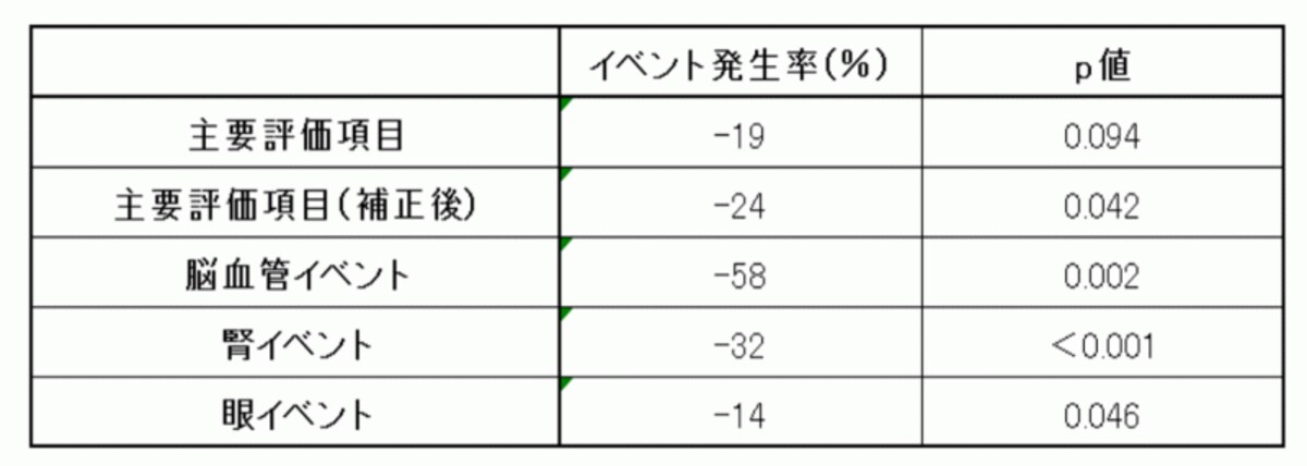 従来治療群に対する強化療法群のイベント発生率