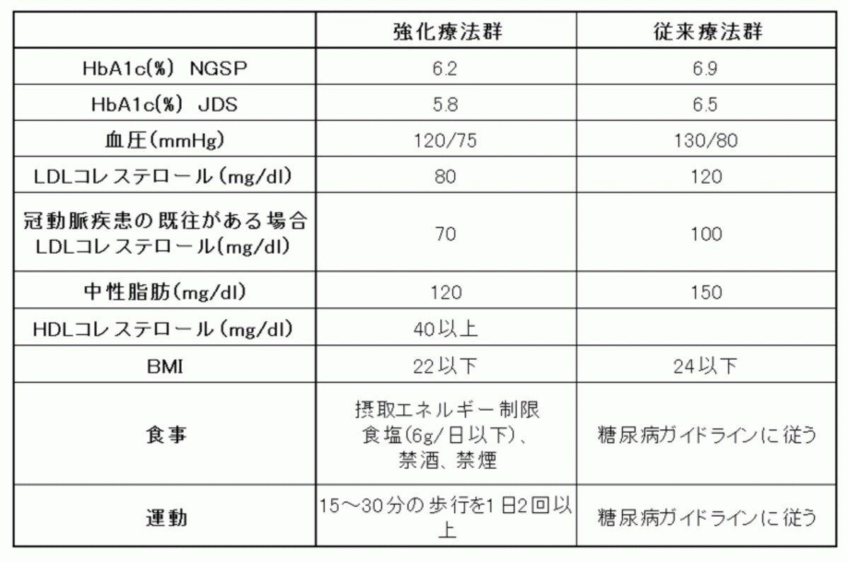 管理目標
