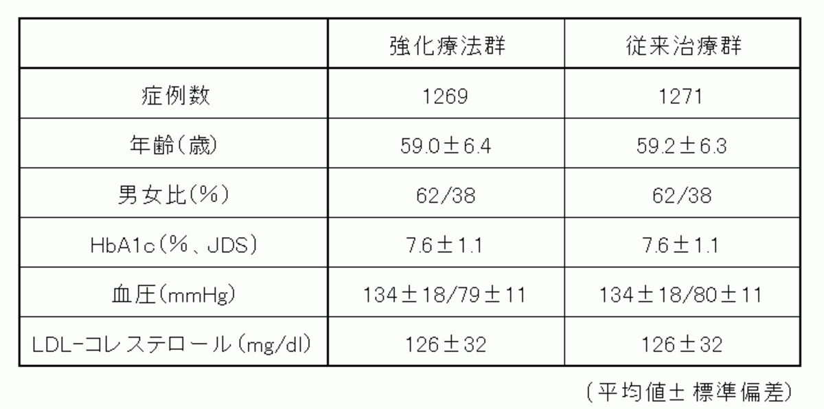 対象患者の背景